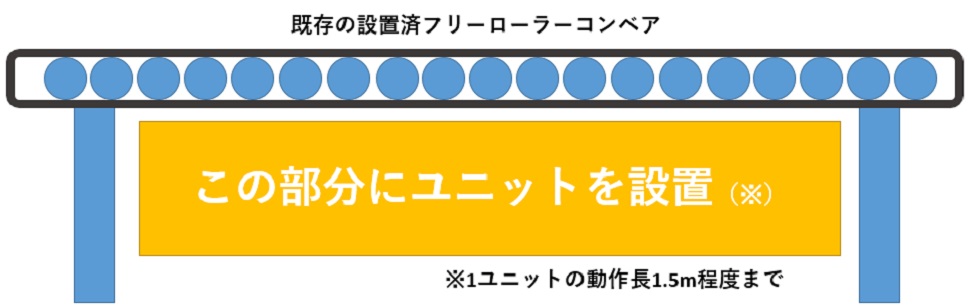 当社プレシードが開発した、フリーローラーコンベア駆動化ユニット